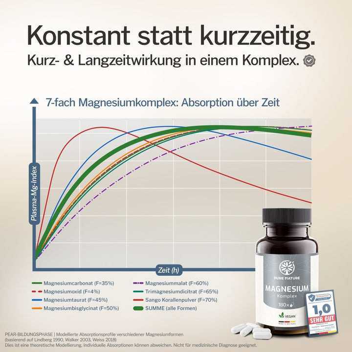 Pure Nature Magnesium 7 - in - 1 Komplex – 180 Kapseln (400 mg) - Purefitness Nutrition